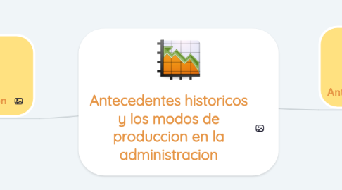 Mind Map: Antecedentes historicos y los modos de produccion en la administracion