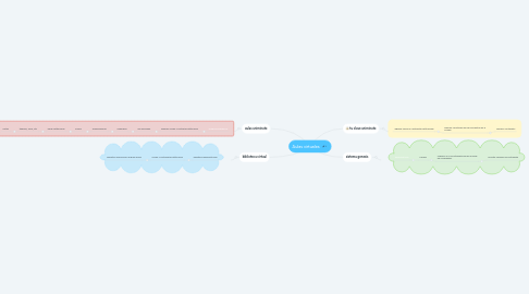 Mind Map: Aulas virtuales