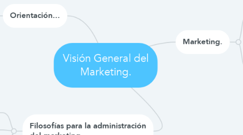 Mind Map: Visión General del Marketing.