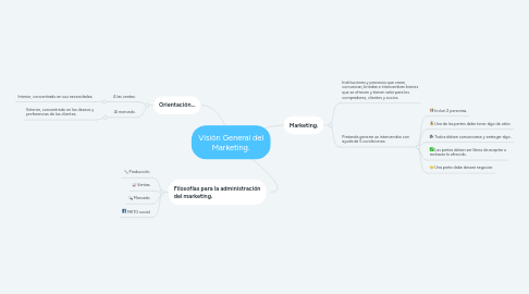 Mind Map: Visión General del Marketing.