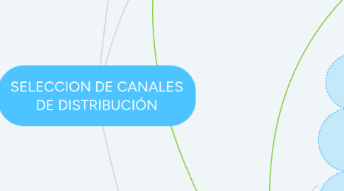 Mind Map: SELECCION DE CANALES DE DISTRIBUCIÓN