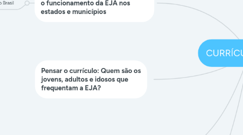 Mind Map: CURRÍCULO DA EJA