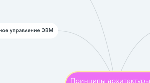 Mind Map: Принципы архитектуры Фон Неймана