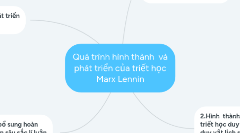 Mind Map: Quá trình hình thành  và phát triển của triết học Marx Lennin