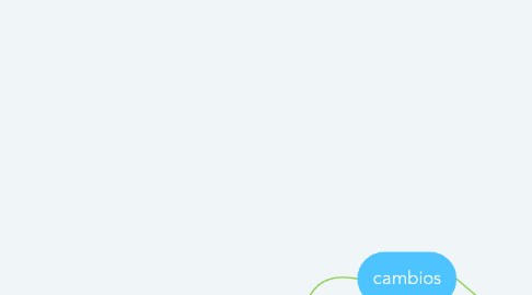 Mind Map: cambios