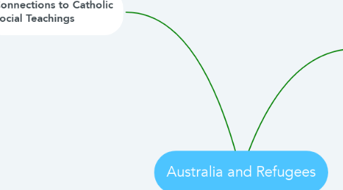 Mind Map: Australia and Refugees