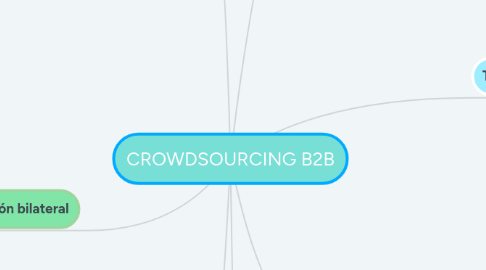 Mind Map: CROWDSOURCING B2B