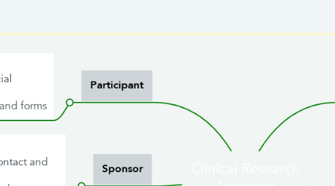 Mind Map: Clinical Research Associate