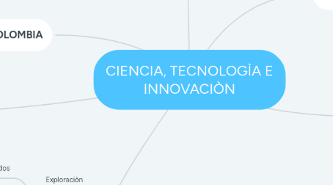 Mind Map: CIENCIA, TECNOLOGÌA E INNOVACIÒN