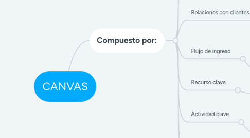 Mind Map: CANVAS