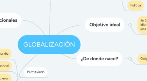 Mind Map: GLOBALIZACIÓN