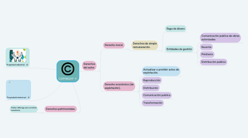 Mind Map: COPYRIGHT