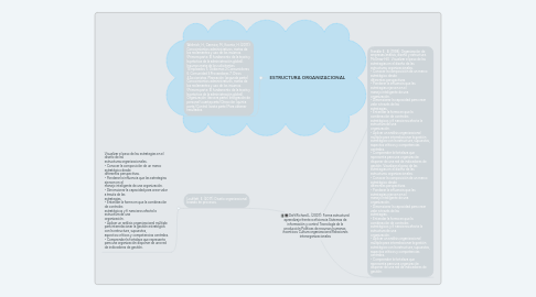 Mind Map: Daft Richard L. (2007): Forma estructural: aprendizaje frente a eficiencia Sistemas de información y control Tecnología de la producción Políticas de recursos humanos, incentivos Cultura organizacional Relaciones interorganizacionales