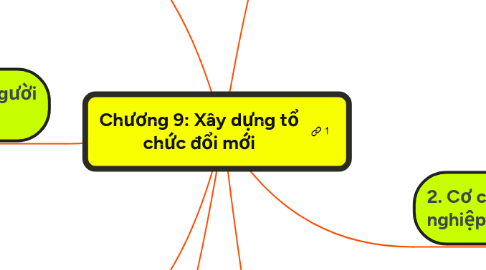 Mind Map: Chương 9: Xây dựng tổ chức đổi mới