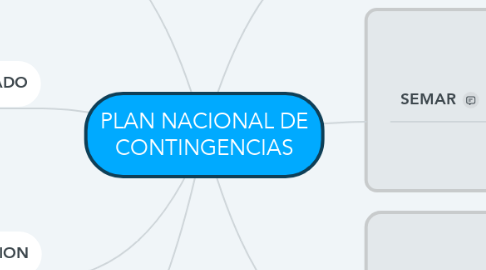 Mind Map: PLAN NACIONAL DE CONTINGENCIAS