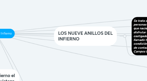 Mind Map: Los Anillos Del Infierno