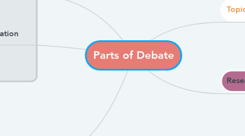 Mind Map: Parts of Debate