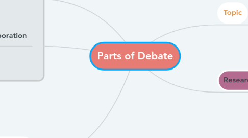 Mind Map: Parts of Debate