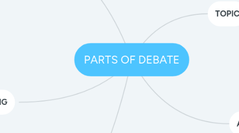 Mind Map: PARTS OF DEBATE