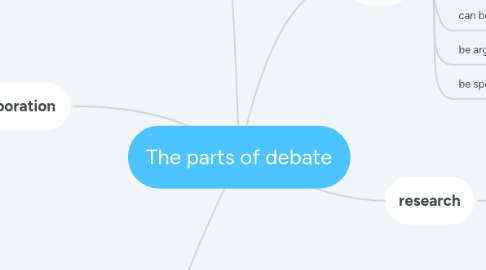 Mind Map: The parts of debate