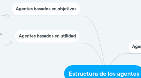 Mind Map: Estructura de los agentes