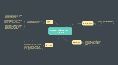 Mind Map: concepto de ingeniería en software