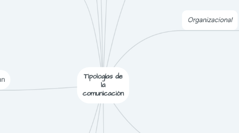 Mind Map: Tipologías de la comunicación