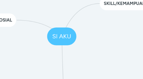 Mind Map: SI AKU