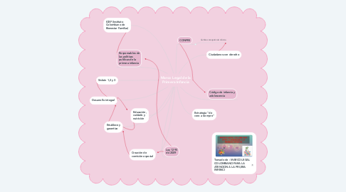 Mind Map: Marco Legal de la Primera Infancia