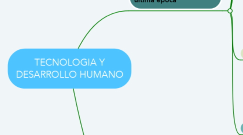 Mind Map: TECNOLOGIA Y DESARROLLO HUMANO
