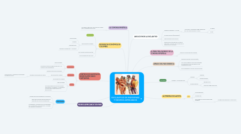 Mind Map: ESCLAVITUD DE INDIGENAS Y NEGROS AFRICANOS