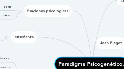 Mind Map: Paradigma Psicogenético.