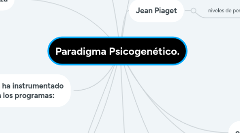 Mind Map: Paradigma Psicogenético.