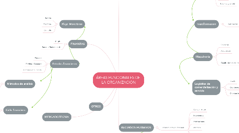 Mind Map: ÁREAS FUNCIONALES DE  LA ORGANIZACIÓN