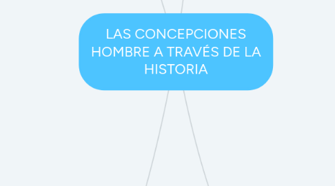 Mind Map: LAS CONCEPCIONES HOMBRE A TRAVÉS DE LA HISTORIA