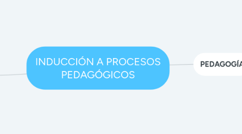 Mind Map: INDUCCIÓN A PROCESOS PEDAGÓGICOS