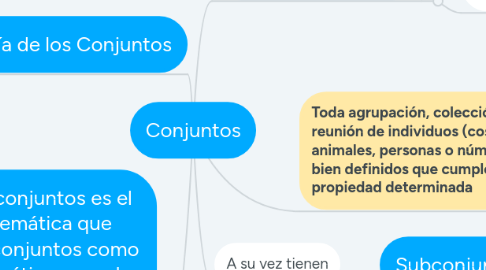 Mind Map: Conjuntos