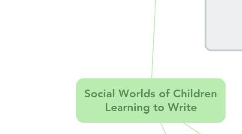 Mind Map: Social Worlds of Children Learning to Write