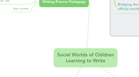 Mind Map: Social Worlds of Children Learning to Write