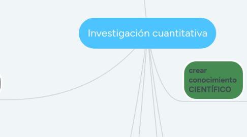 Mind Map: Investigación cuantitativa