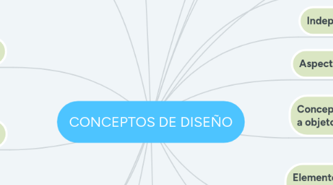 Mind Map: CONCEPTOS DE DISEÑO