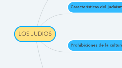 Mind Map: LOS JUDIOS