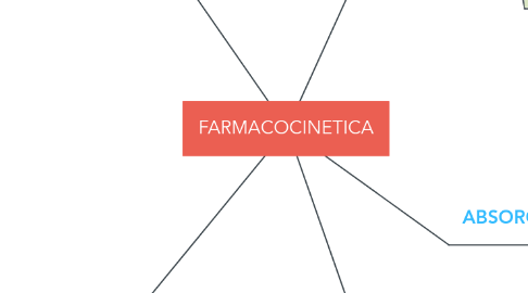 Mind Map: FARMACOCINETICA