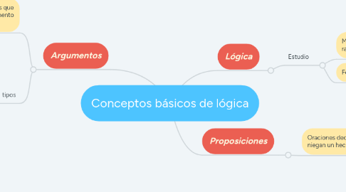 Mind Map: Conceptos básicos de lógica