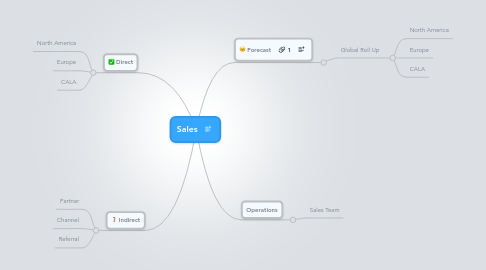 Mind Map: Sales
