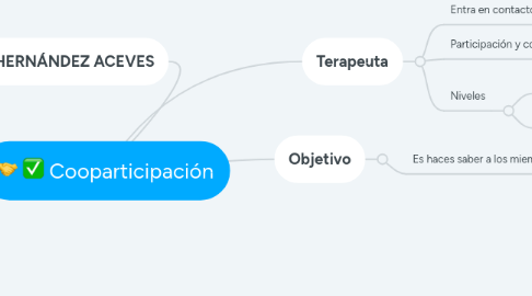 Mind Map: Cooparticipación