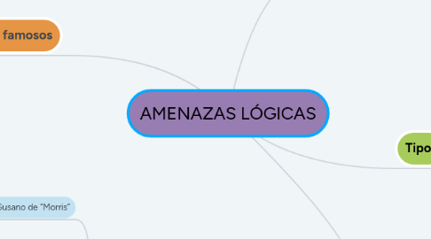 Mind Map: AMENAZAS LÓGICAS