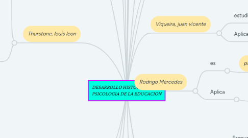 Mind Map: DESARROLLO HISTORICO DE LA PSICOLOGIA DE LA EDUCACION