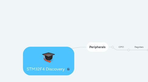 Mind Map: STM32F4 Discovery