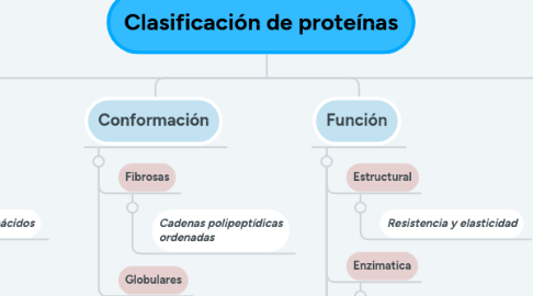 Mind Map: Clasificación de proteínas